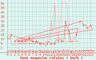 Courbe de la force du vent pour Innsbruck-Flughafen