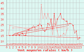 Courbe de la force du vent pour Salamanca / Matacan