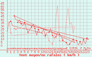 Courbe de la force du vent pour Asturias / Aviles