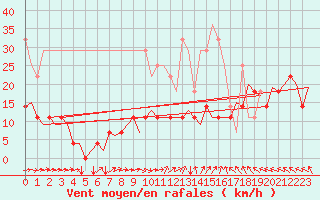 Courbe de la force du vent pour Hamburg-Fuhlsbuettel