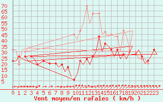 Courbe de la force du vent pour Gibraltar (UK)