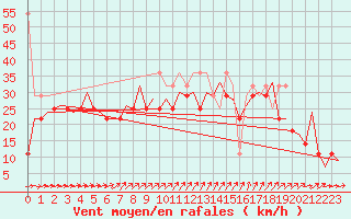 Courbe de la force du vent pour Euro Platform