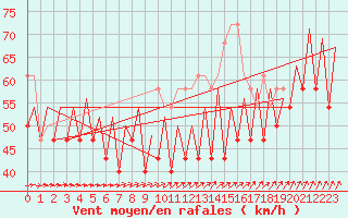 Courbe de la force du vent pour Platform K14-fa-1c Sea