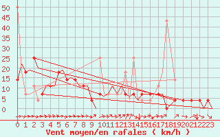 Courbe de la force du vent pour Bardufoss