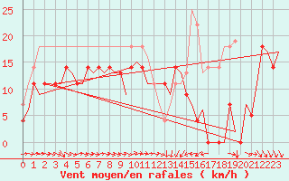 Courbe de la force du vent pour Vadso