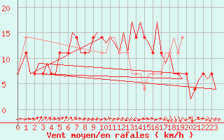 Courbe de la force du vent pour Landsberg