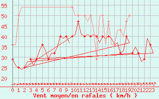 Courbe de la force du vent pour Vlieland