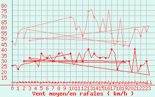 Courbe de la force du vent pour Muenster / Osnabrueck