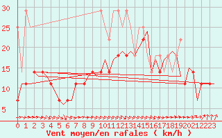 Courbe de la force du vent pour Amsterdam Airport Schiphol
