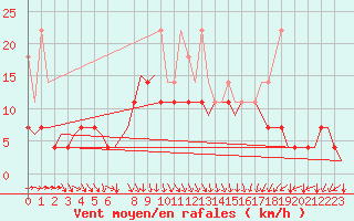 Courbe de la force du vent pour Muenster / Osnabrueck