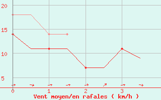 Courbe de la force du vent pour Utti