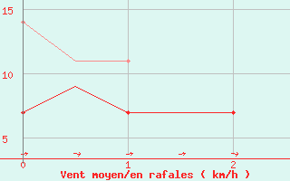 Courbe de la force du vent pour Vidsel