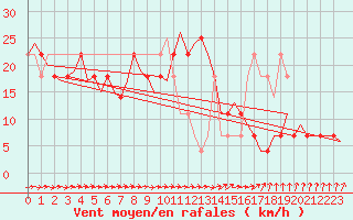 Courbe de la force du vent pour Ingolstadt