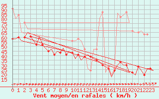 Courbe de la force du vent pour Kirkwall Airport
