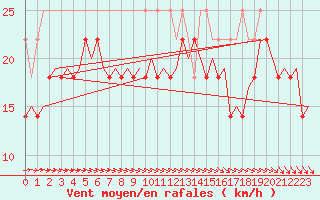 Courbe de la force du vent pour Vlieland