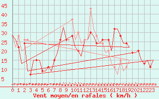 Courbe de la force du vent pour Malaga / Aeropuerto