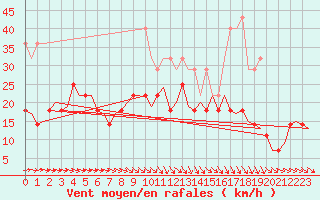 Courbe de la force du vent pour Groningen Airport Eelde