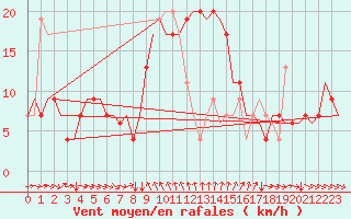 Courbe de la force du vent pour Larnaca Airport