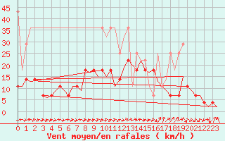 Courbe de la force du vent pour Muenster / Osnabrueck