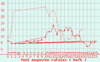 Courbe de la force du vent pour Stuttgart-Echterdingen