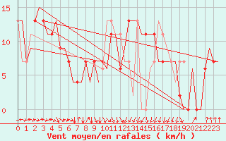 Courbe de la force du vent pour La Coruna / Alvedro