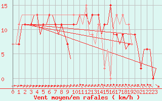 Courbe de la force du vent pour Malaga / Aeropuerto