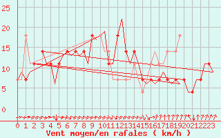 Courbe de la force du vent pour Laupheim