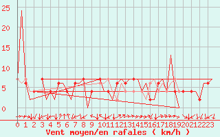 Courbe de la force du vent pour Huesca (Esp)