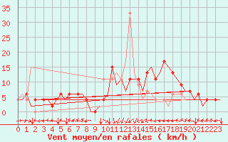Courbe de la force du vent pour Bilbao (Esp)