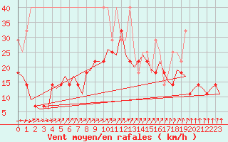 Courbe de la force du vent pour Duesseldorf