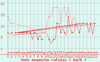 Courbe de la force du vent pour Kuusamo