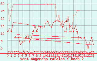 Courbe de la force du vent pour Bonn (All)