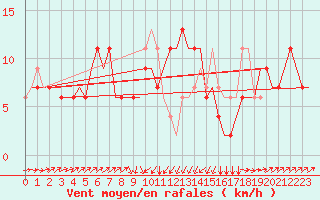 Courbe de la force du vent pour Bari / Palese Macchie