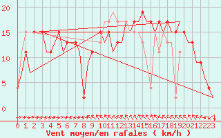 Courbe de la force du vent pour Malaga / Aeropuerto