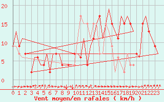 Courbe de la force du vent pour London / Heathrow (UK)