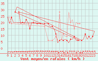 Courbe de la force du vent pour Sumburgh Cape