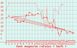 Courbe de la force du vent pour Berlin-Schoenefeld