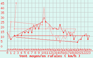 Courbe de la force du vent pour Skelleftea Airport