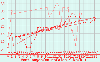 Courbe de la force du vent pour Valley