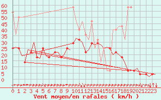 Courbe de la force du vent pour Amsterdam Airport Schiphol
