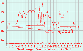 Courbe de la force du vent pour Osijek / Cepin