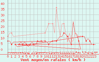 Courbe de la force du vent pour Volkel