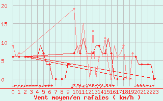 Courbe de la force du vent pour Kerkyra Airport