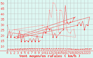 Courbe de la force du vent pour Platform F3-fb-1 Sea
