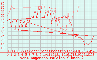 Courbe de la force du vent pour Platform K14-fa-1c Sea