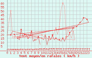 Courbe de la force du vent pour Kirkwall Airport