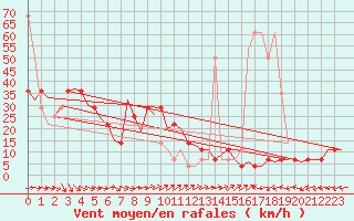 Courbe de la force du vent pour Altenstadt
