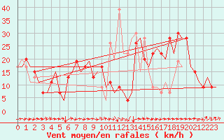 Courbe de la force du vent pour Granada / Aeropuerto