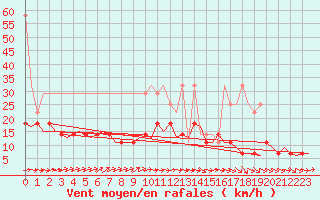 Courbe de la force du vent pour Maastricht / Zuid Limburg (PB)