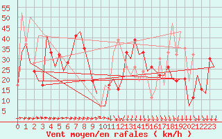 Courbe de la force du vent pour Madrid / Barajas (Esp)